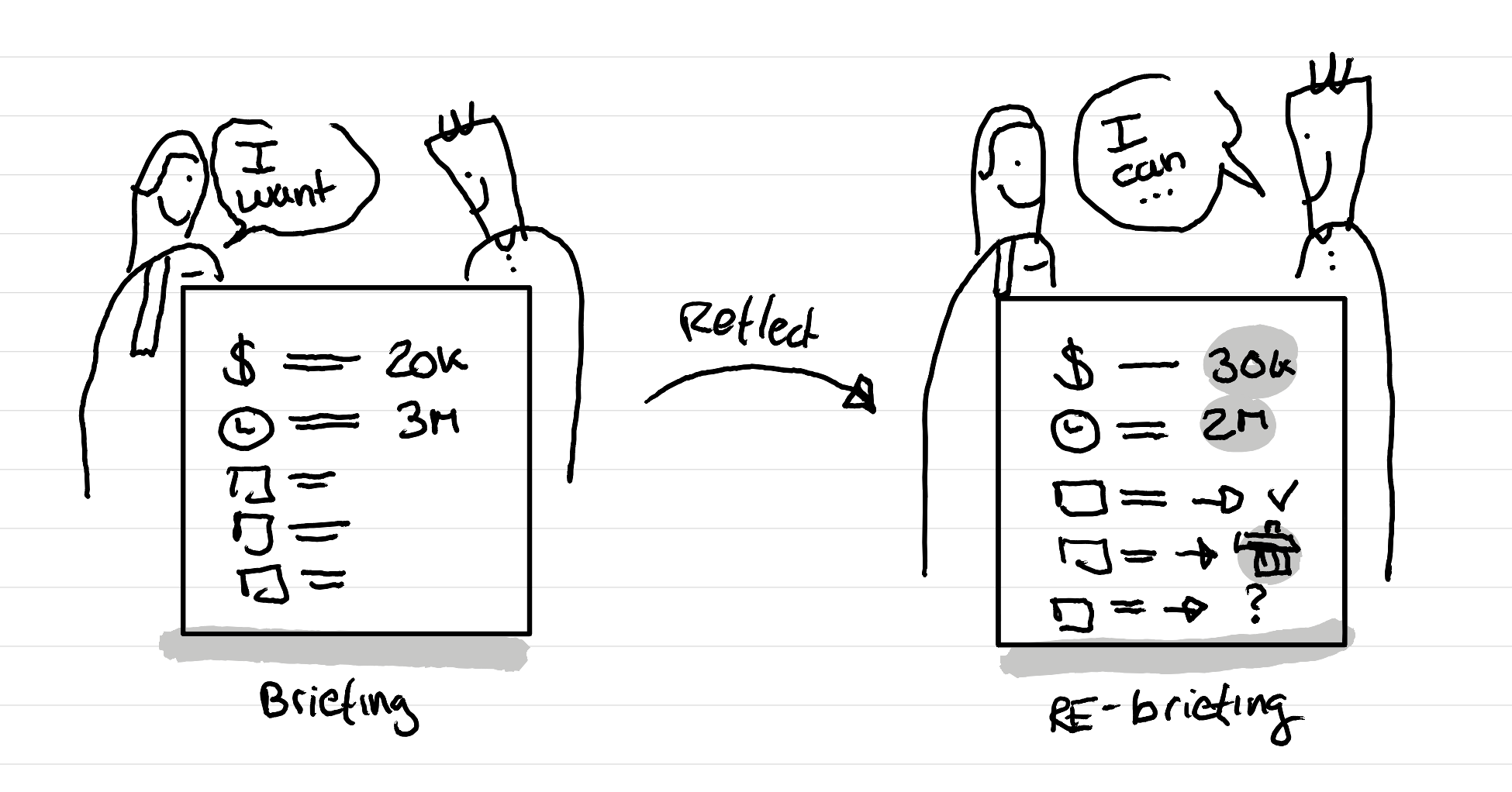 An illustration showing how a rebriefing shows an updated brief to the client