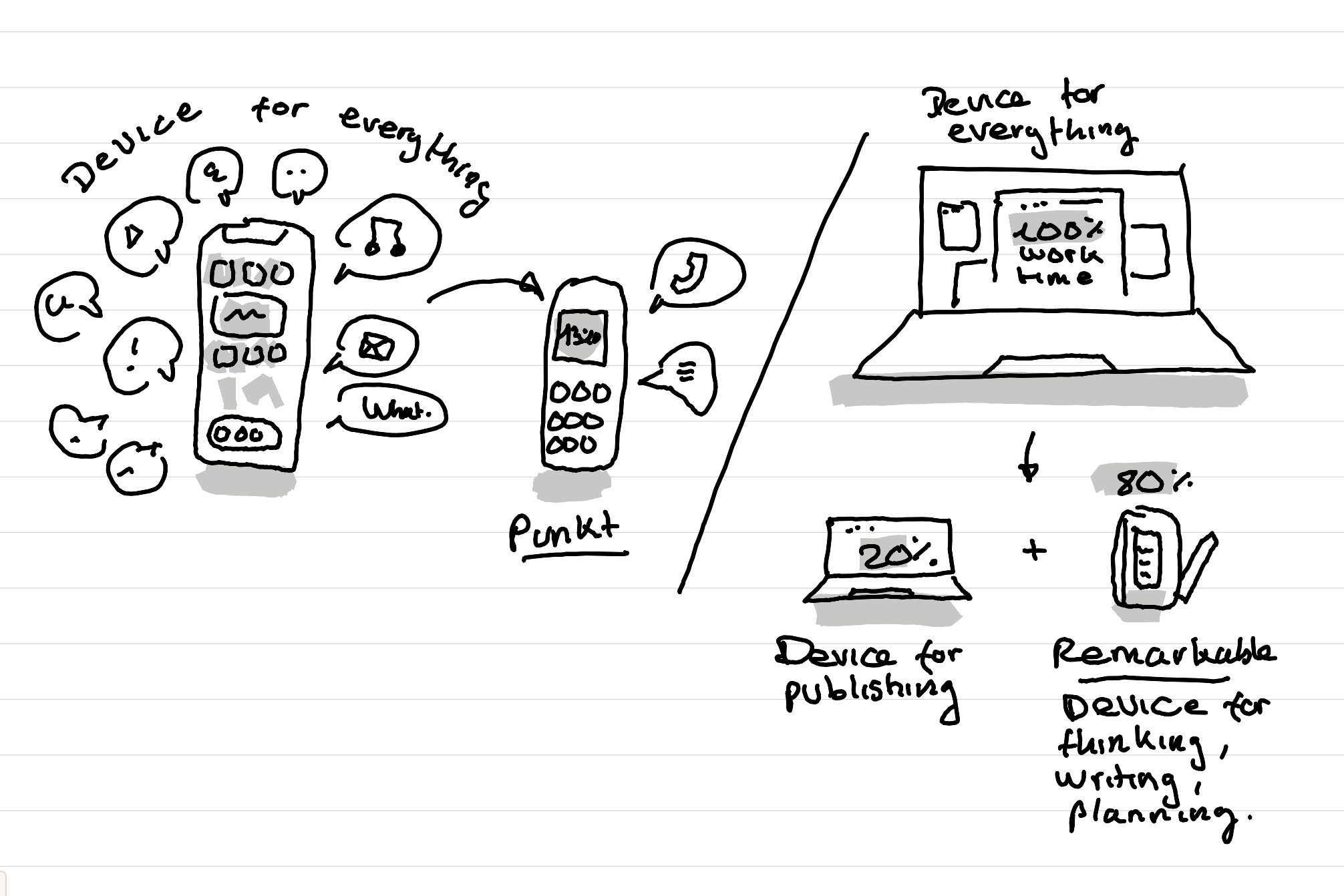 An illustration showing the reasons to switch to the remarkable tablet and punkt minimal phone