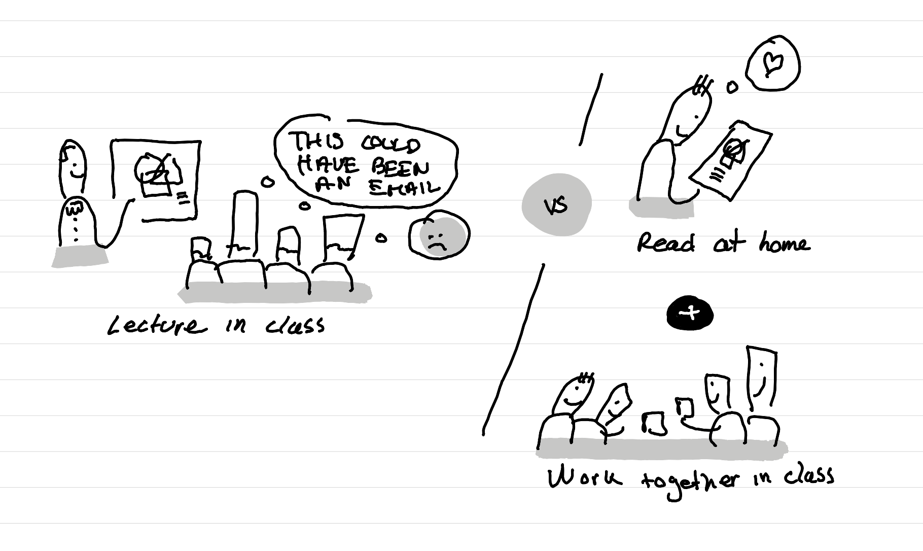An illustration showing two scenes - scene one shows a classical frontal lecture where learners think - this could have been an email - the second scene shows learners reading at home at their own speed and collaboration happening in class