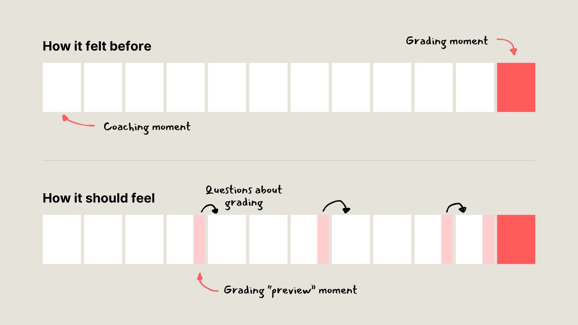 An illustration showing how before student could have the feeling that the grading moment only happened one at the end, where now there are tiny grading moments through out the process that help students preview how the grading works.