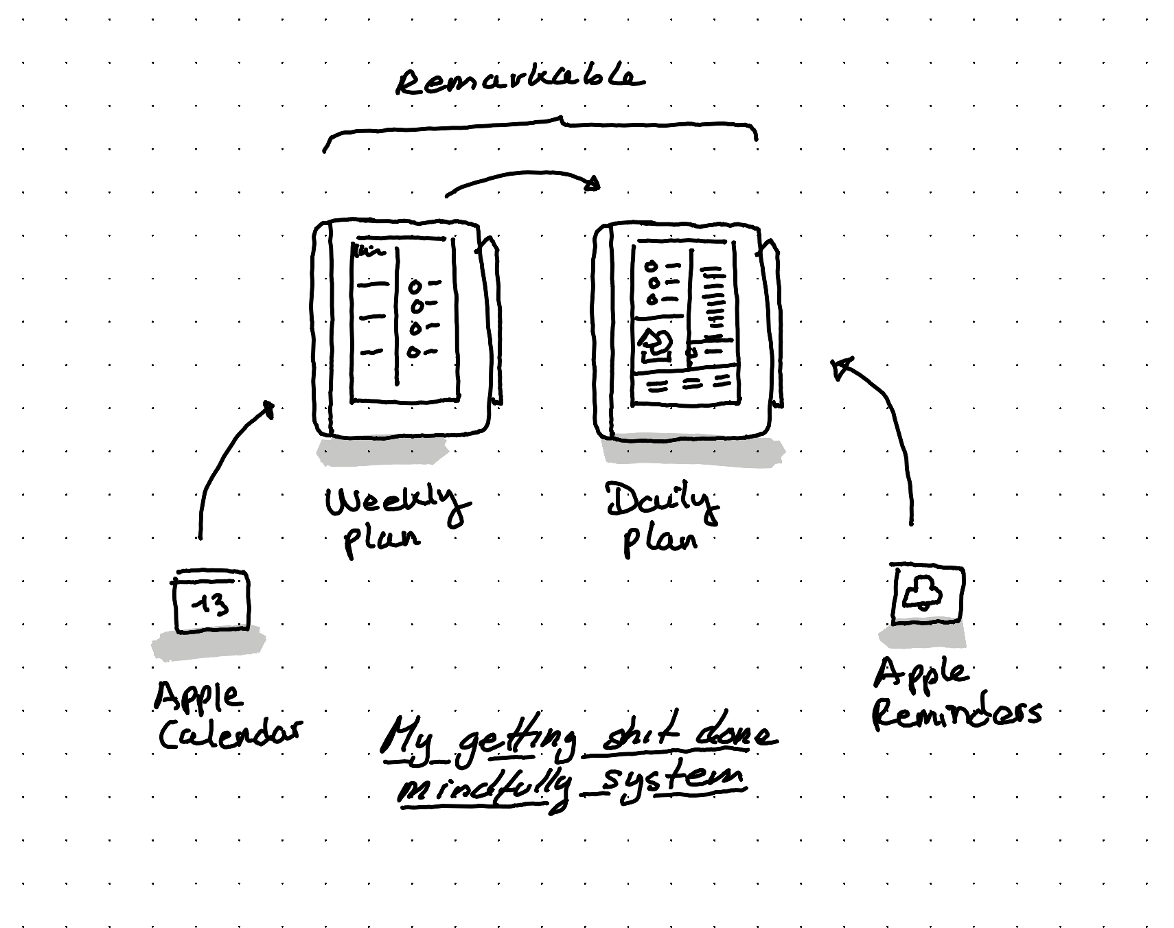 An illustration showing my my getting shit done mindfully system