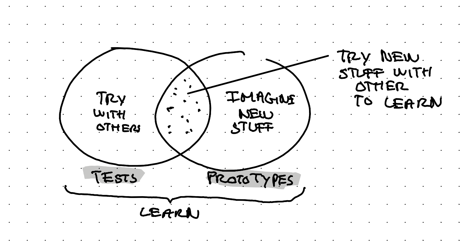 An illustration showing the difference between tests and prototypes and the venn diagram it creates - in the center trying new things we created with others