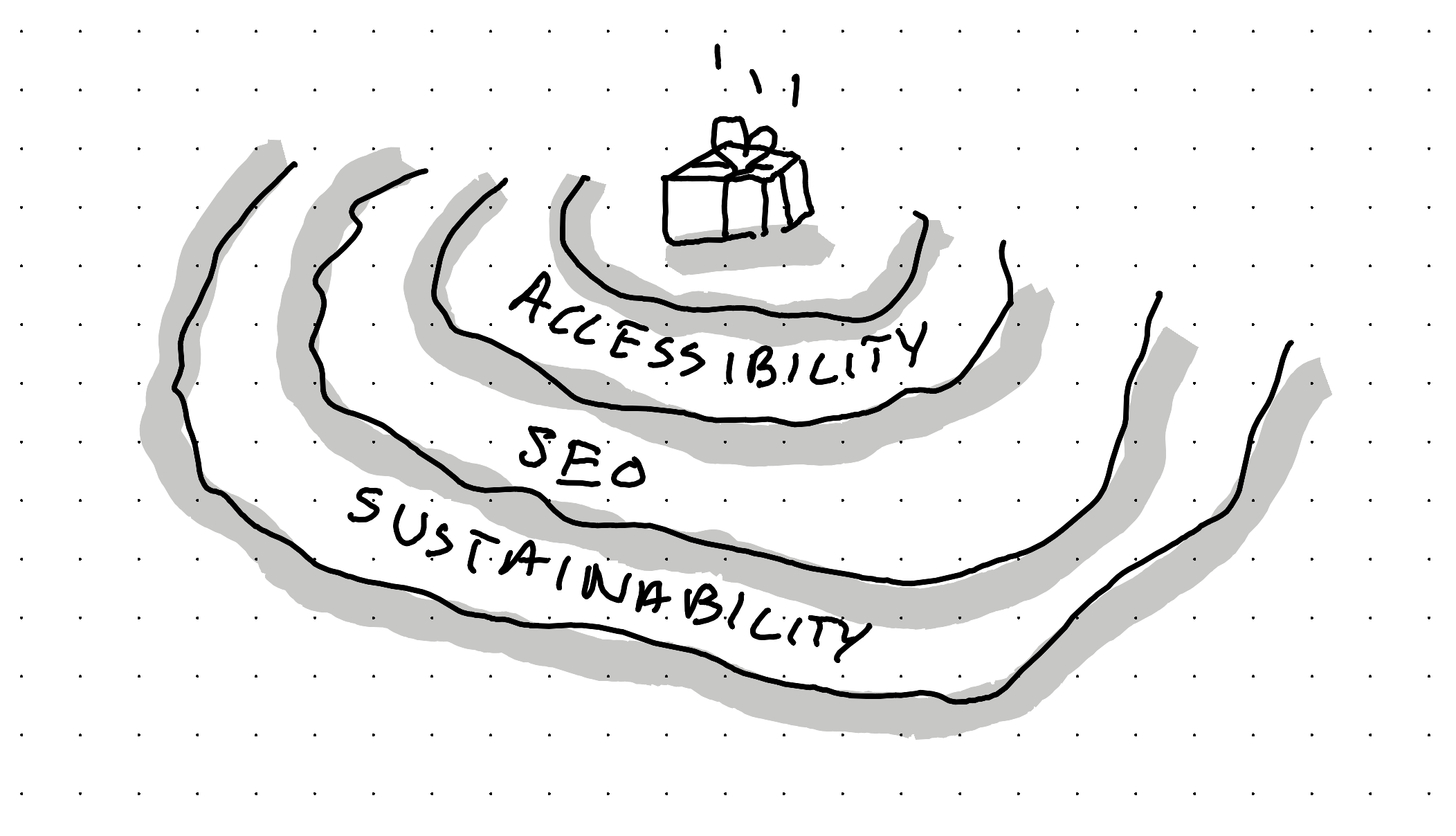 An illustration showing the. ripple effects of making all my content free - better accessibility seo and sustainability