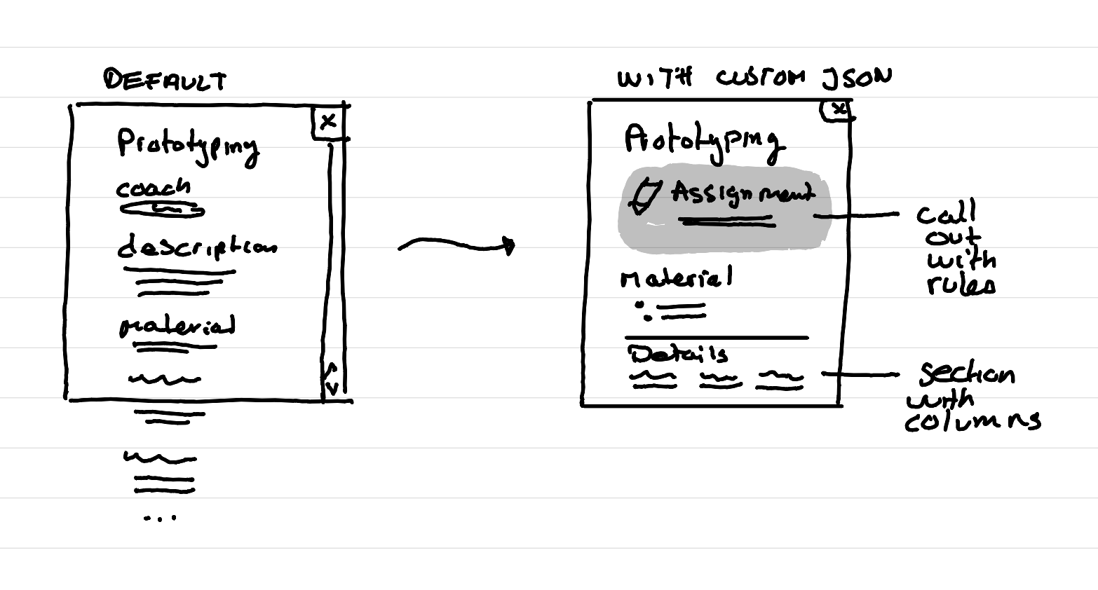 An illustration of a default MS list versus a custom one with call outs, sections and columns