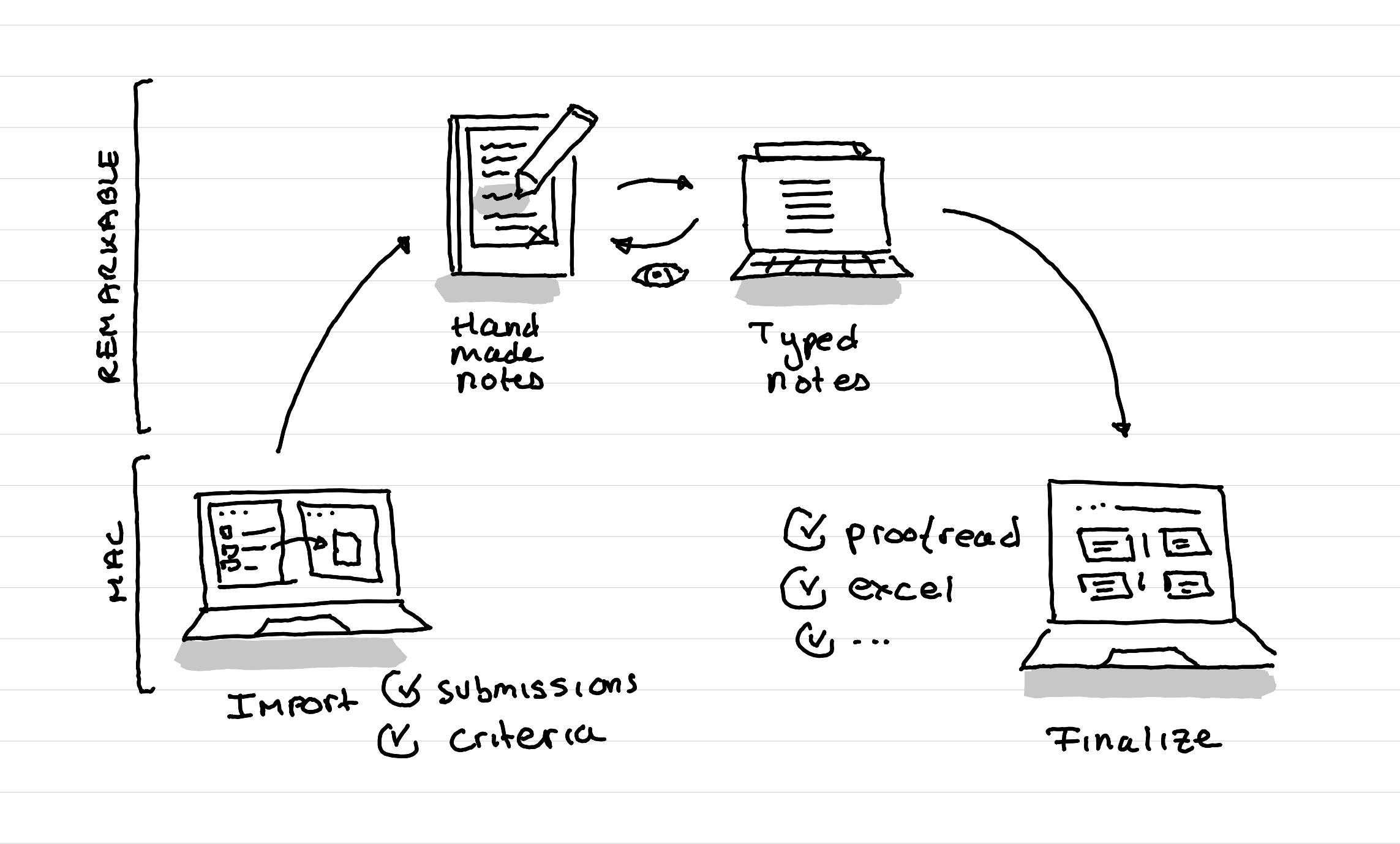 An illustration showing how I grade learners submission on my remarkable tabelt - import and finalization happens on my mac - hand made notes and typed notes happen on the tablet