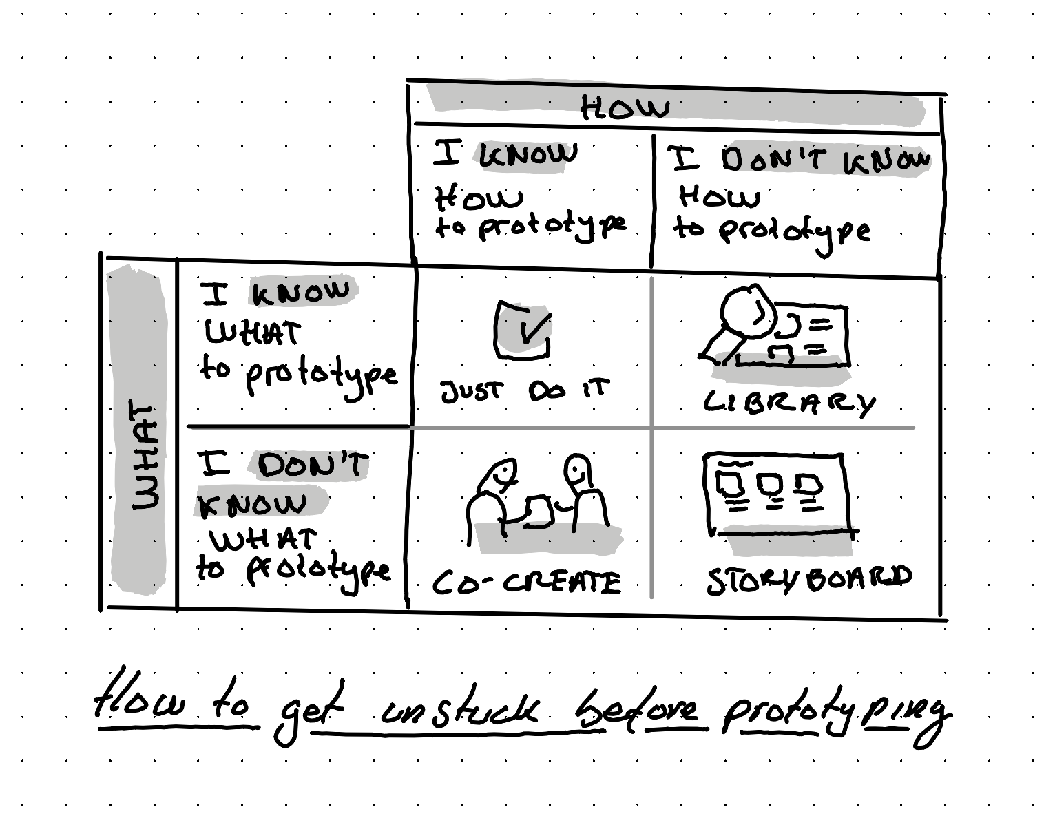 An illustration showing how to get unstuck before prototyping: Don't know how or what to prototype?   Then storyboard.     Don't how but how to prototype but know what to prototype?  Then look in a library of tools.    Don't know what but know how to prototype?   Then co-create.