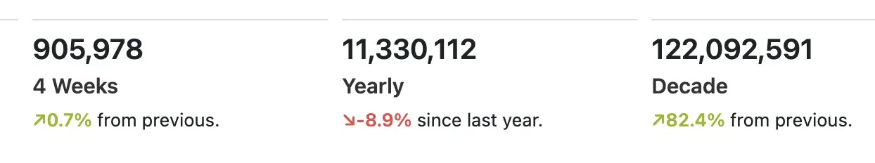 A screenshot from a dashboard that shows a monthly, yearly and decade view of important company data