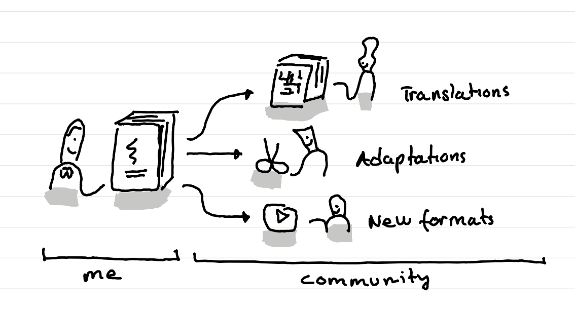 An illustration showing that when you put a book under a creative commons licence others can translate it, adapt it, put it into new formats