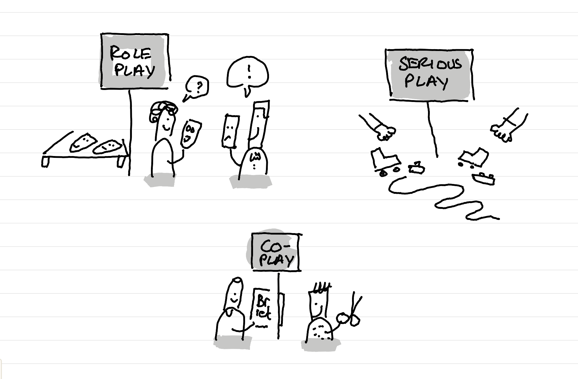 An illustration showing three prototyping stations - role play - serious play - co play