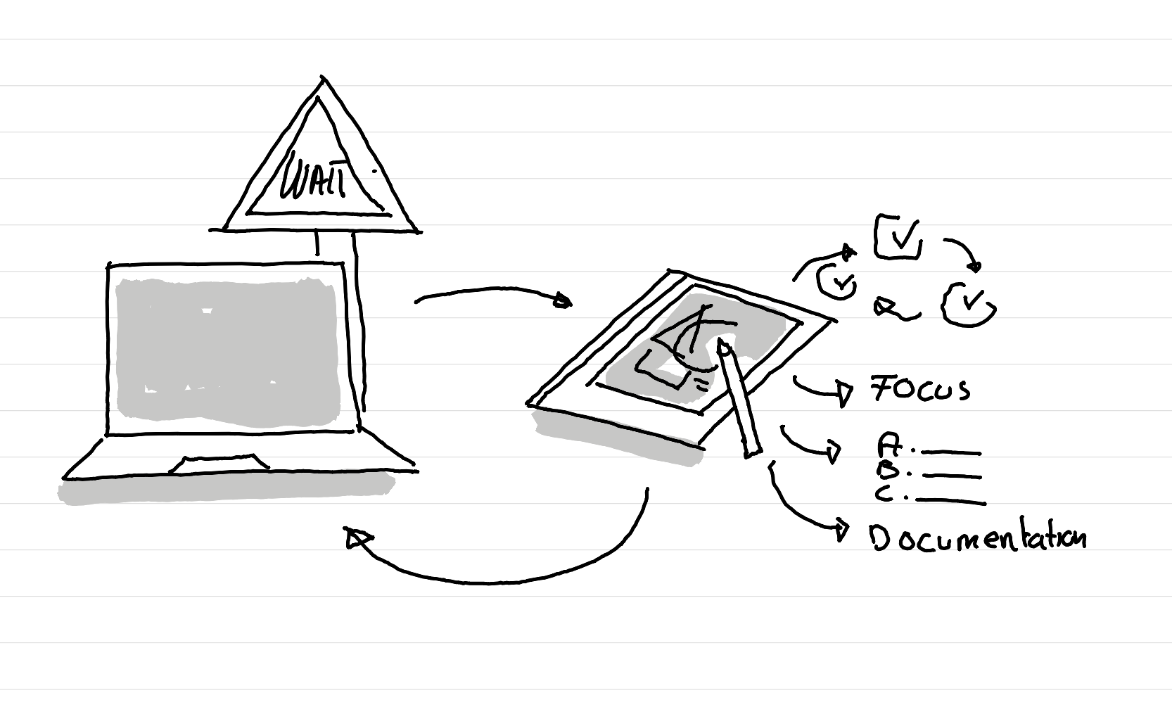 An illustration showing advantages of sketching before doing big computer tasks - see the whole thing - get in a focus mode - explore alternatives - build a documentation