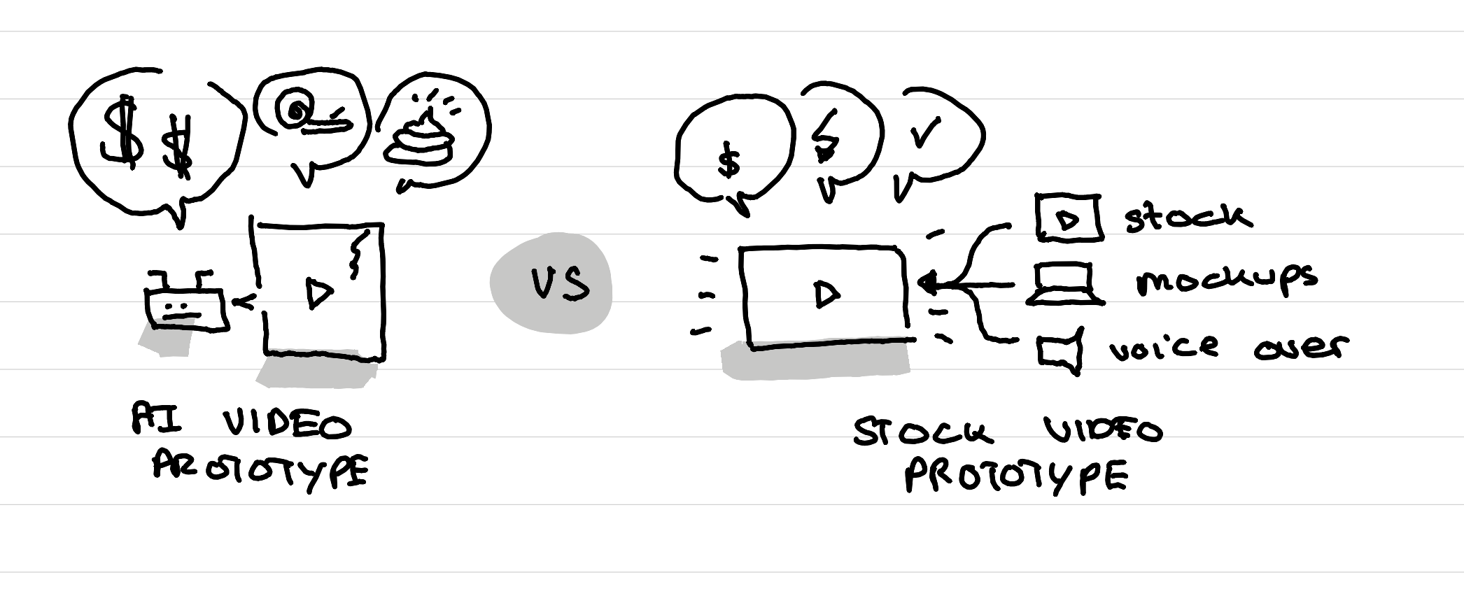 An illustration showing the differences between AI service video prototypes and service prototypes videos made with stock - AI is slow - costs more - and has shitty results - stock is cheaper - faster - and results look good enough