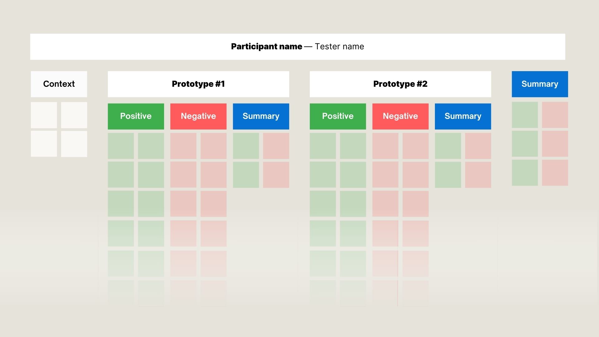A mockup of a digital whiteboard showing the note taking system I use for Design Sprint tests