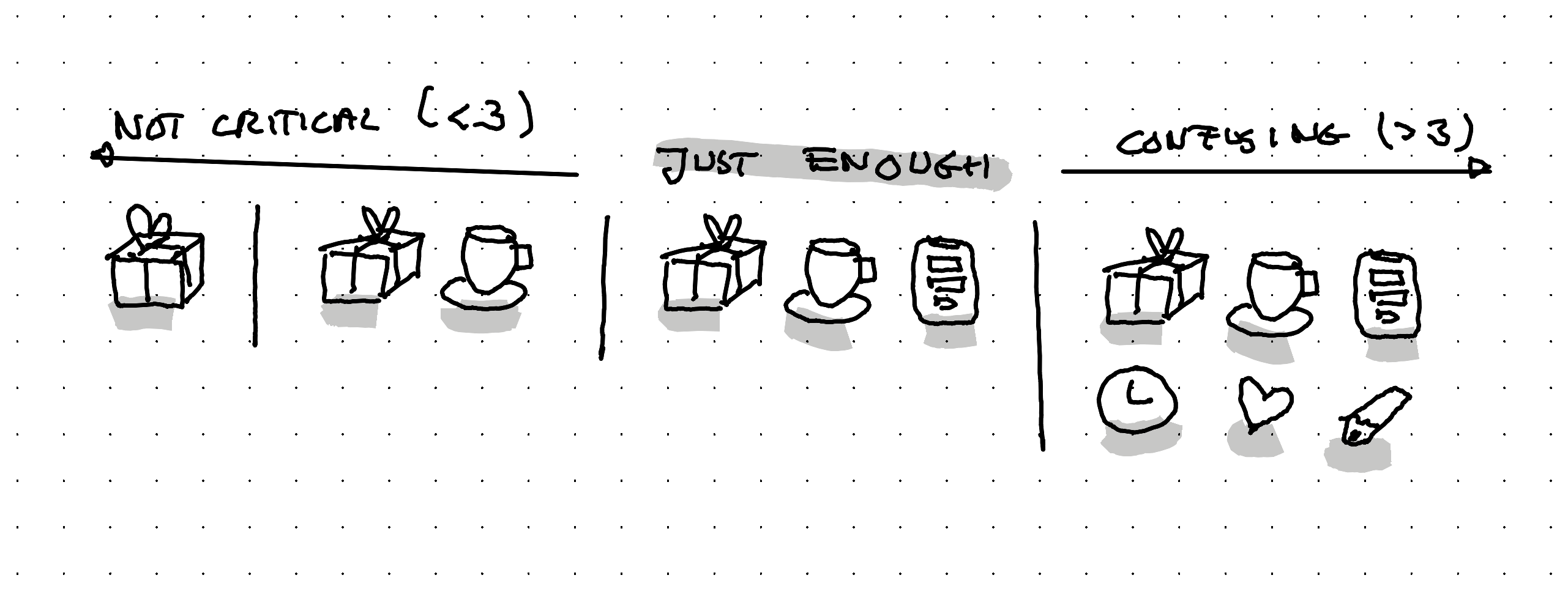 An illustration shwoing the rule of three for prototype - below three you don't get quality feedback - above three you confuse testers