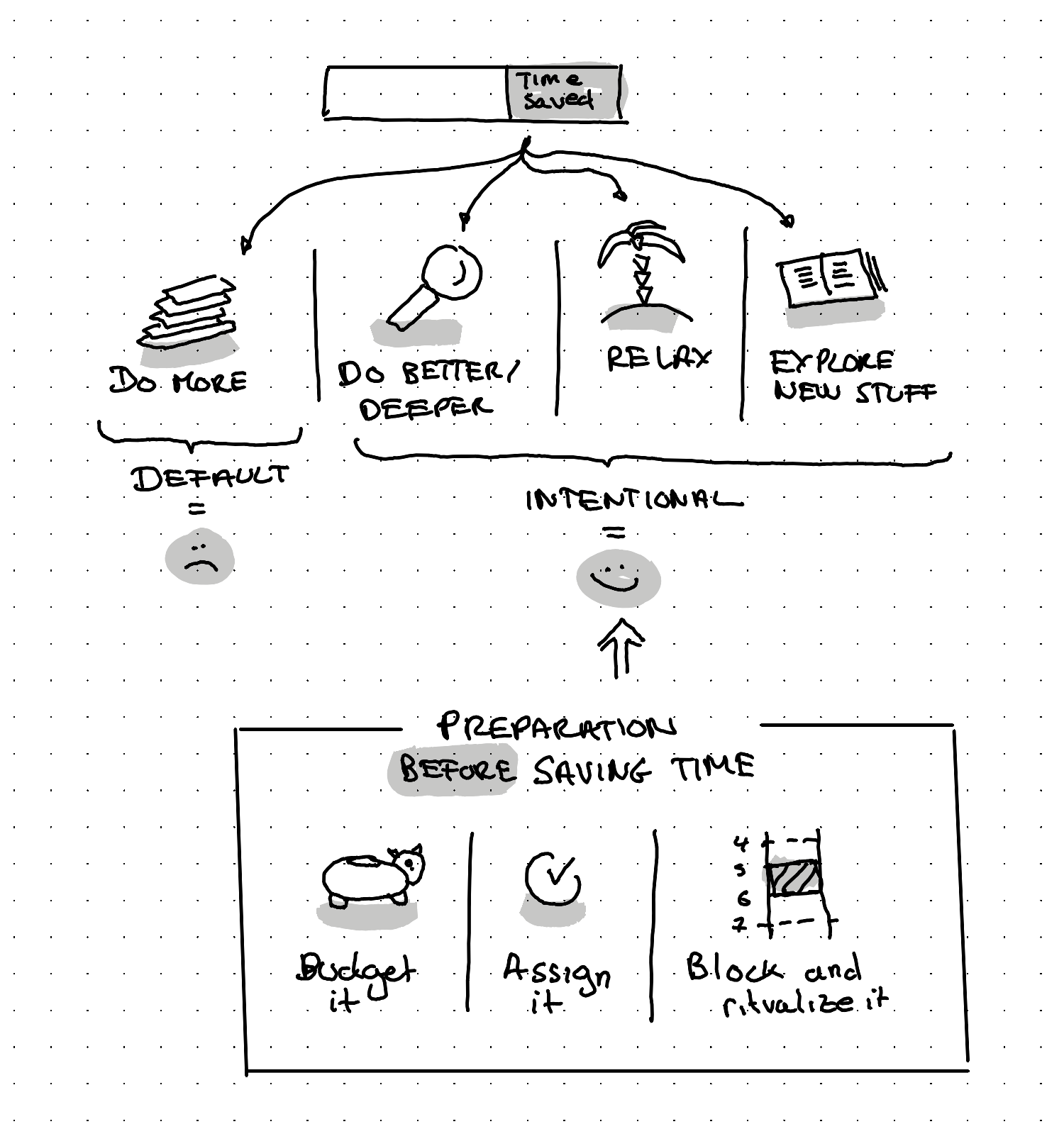 An illustration showing how to use the time we save mindfully - avoid the default which ios to do more - instead do better - relax - explore new stuff - for it to work prepare before saving time by budgetting for it - assigning it - blocking and ritualizing it