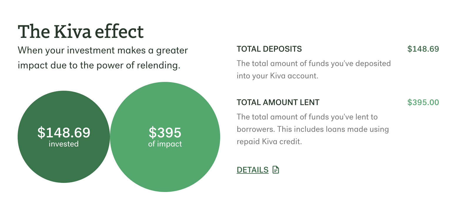 A screenshot of the Kiva Dashboard showing the Kiva Effect for my donation: 148.69 dollars invested for 395 dollars of impact