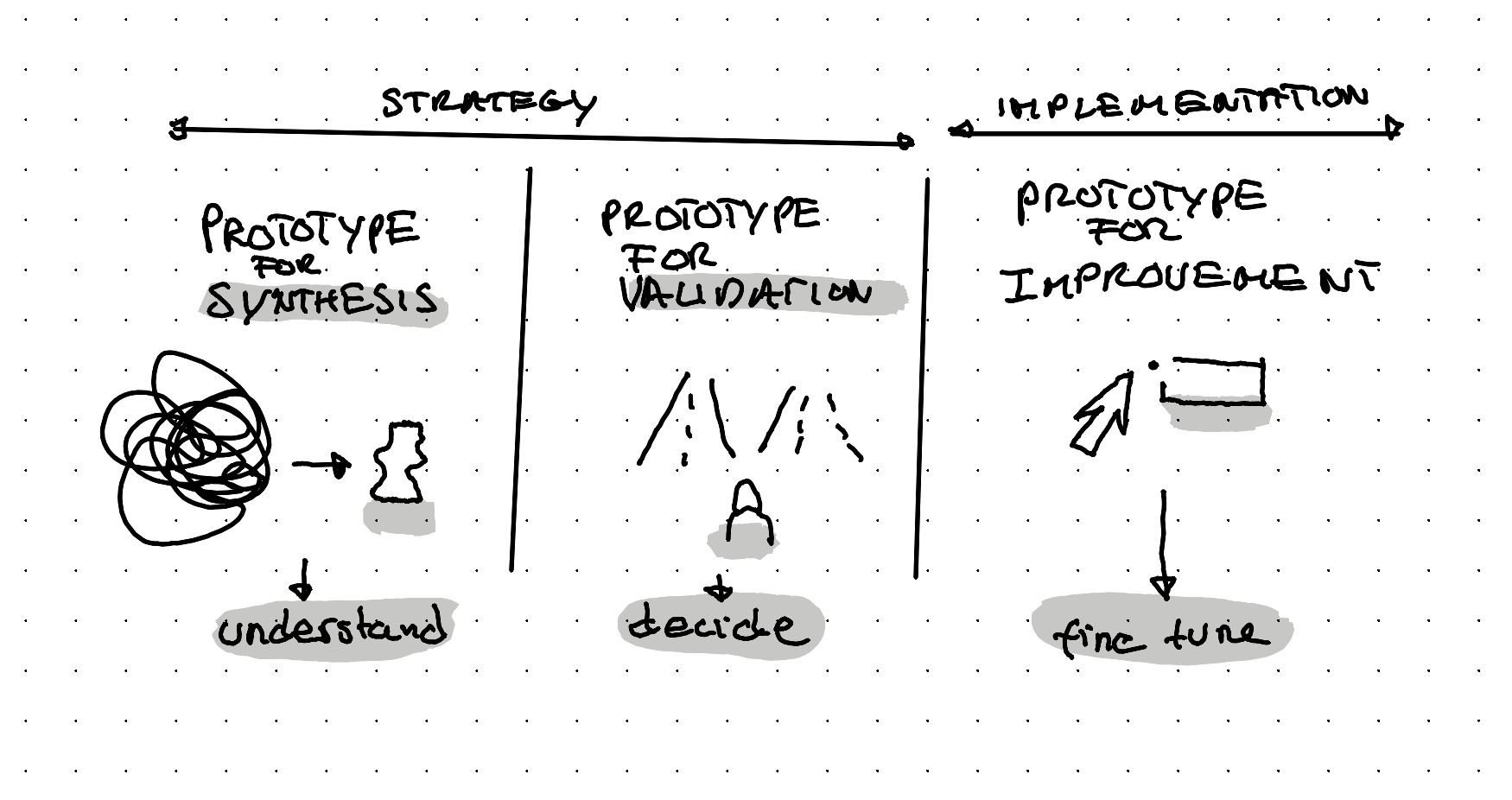 An illustration showing three types of prototypes - for synthesis - for validation - for improvement