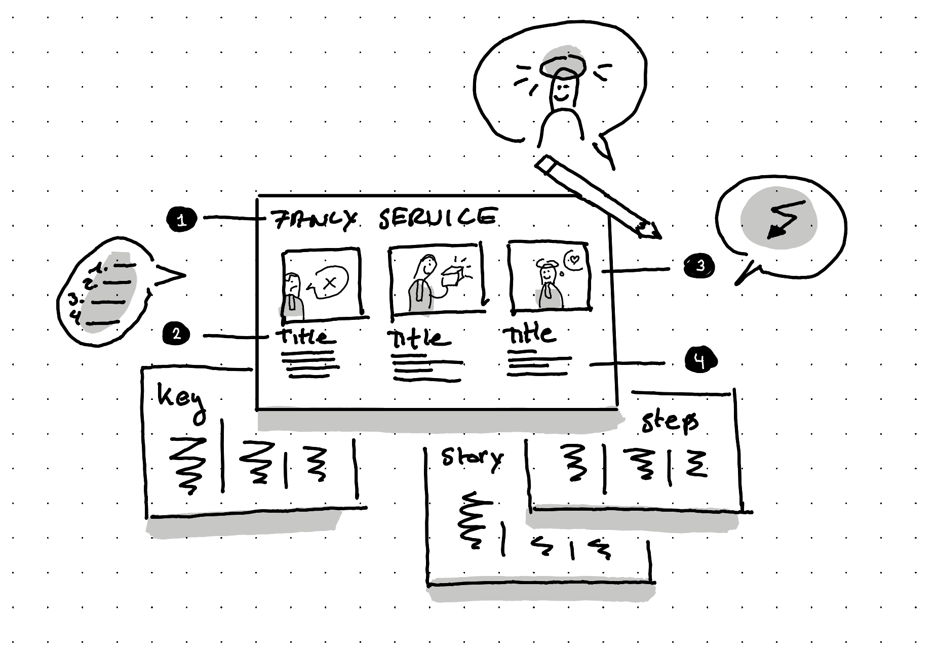 An illustration showing the qualities of a service storyboard - fast to create - structured prototyping - calming paper based work