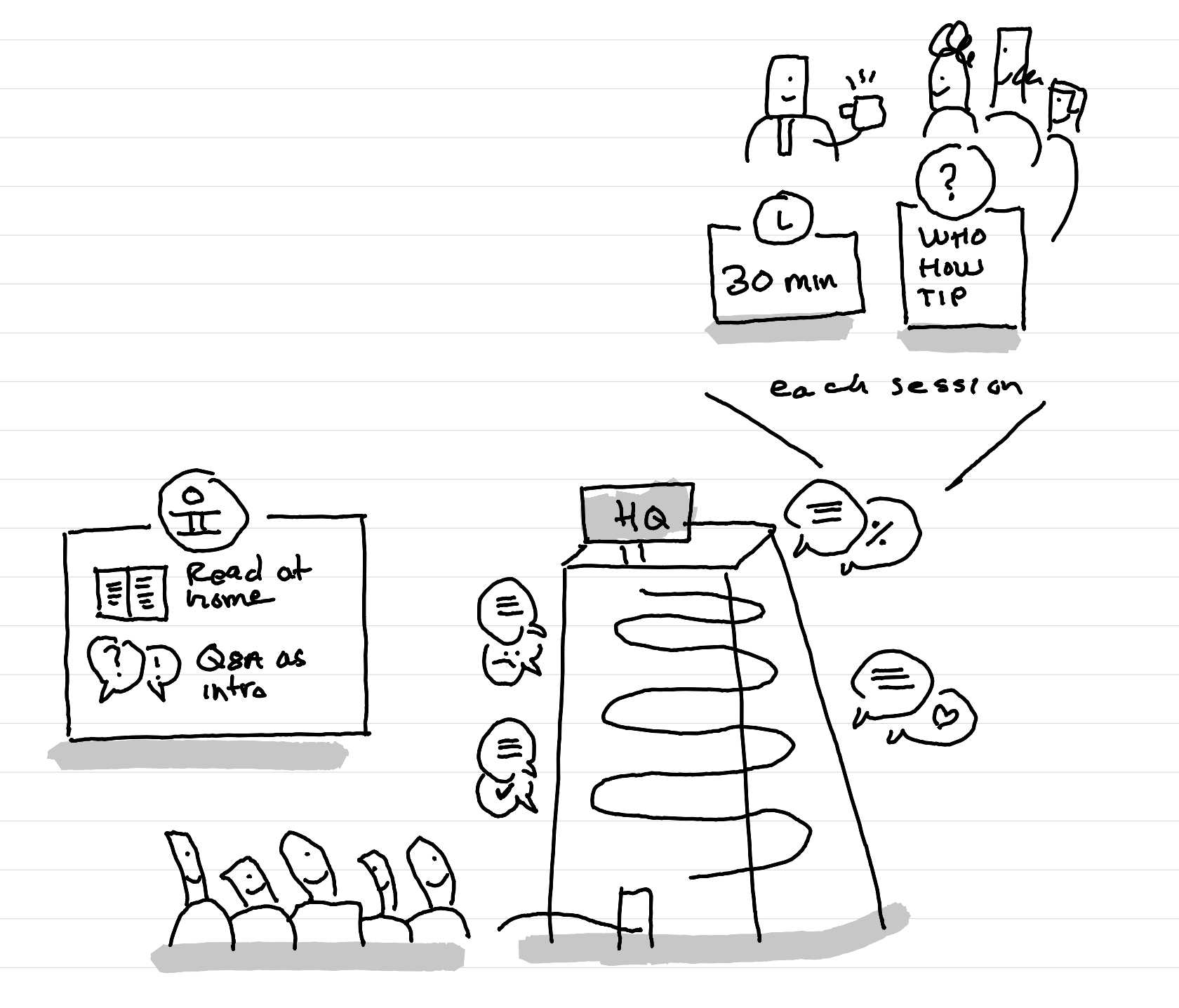 An illustration showing how to organize a tour - reading at home - introduction with questions - then tour with each time 30 minutes for 3 questions