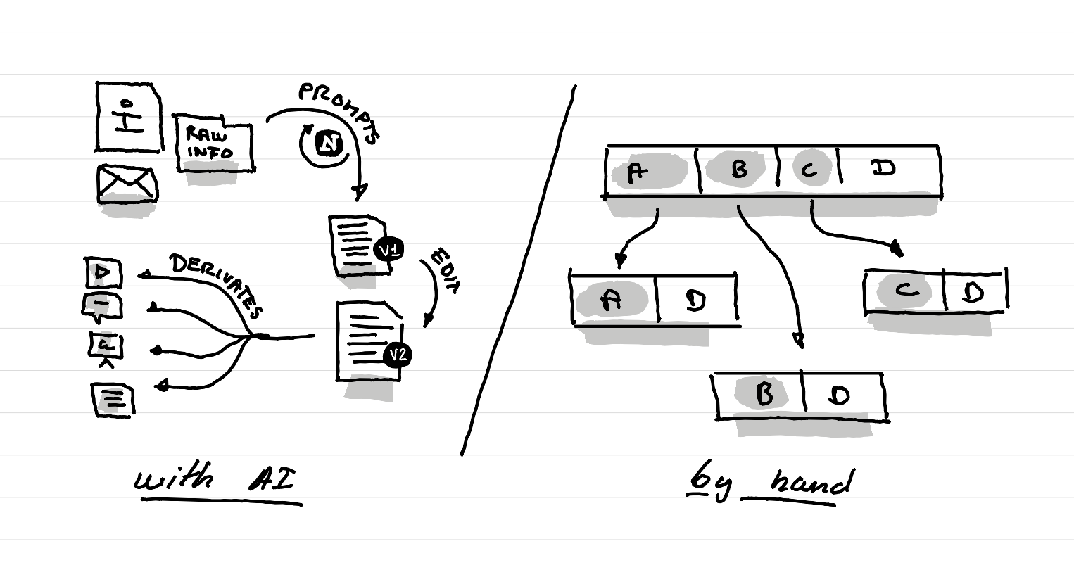 An illustration showing creating a master script to create many communication touchpoints