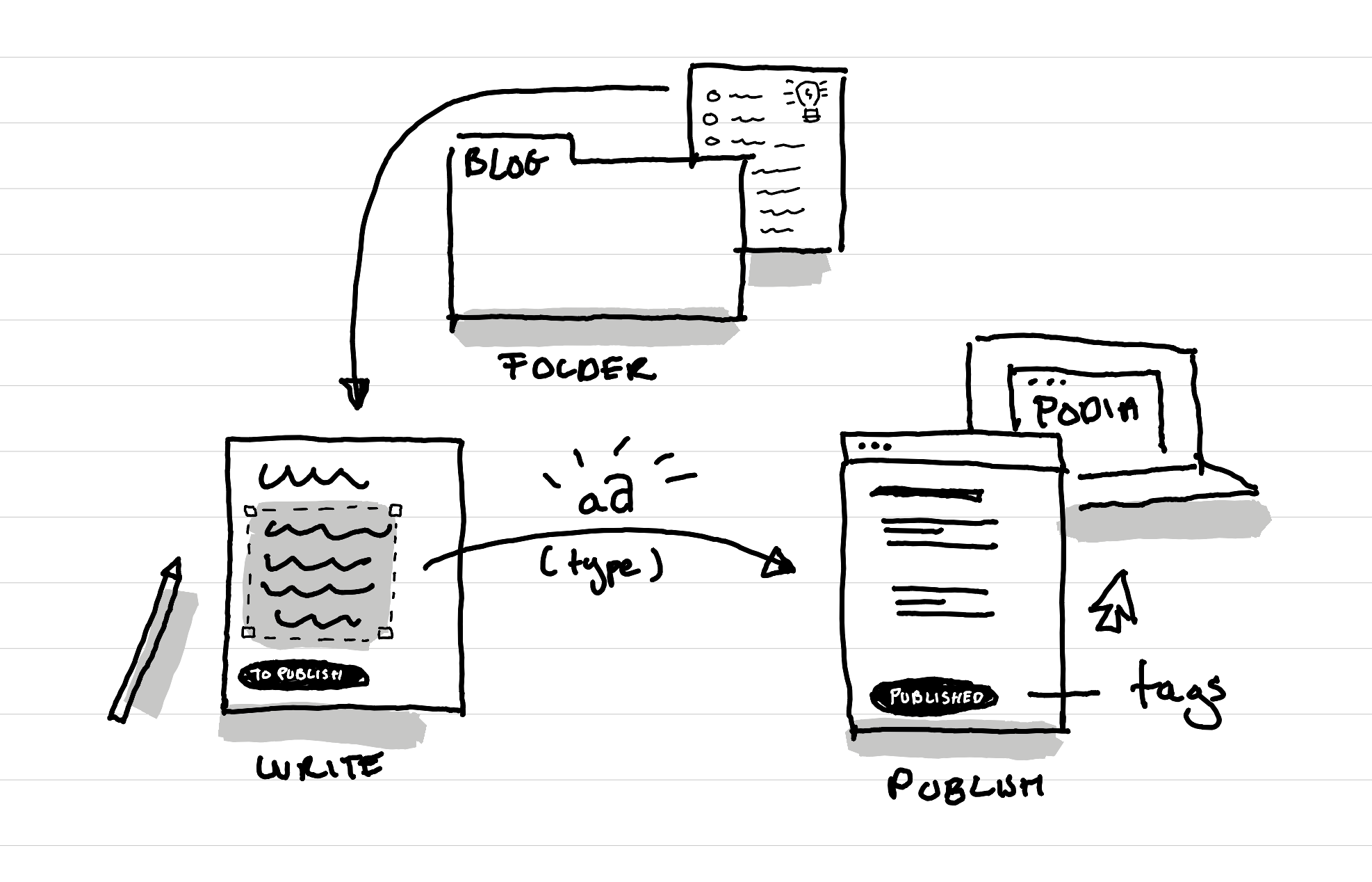 An illustration showing my publication workflow on the remarkable tablet: Folders, ideas pages, tags, handwriting export